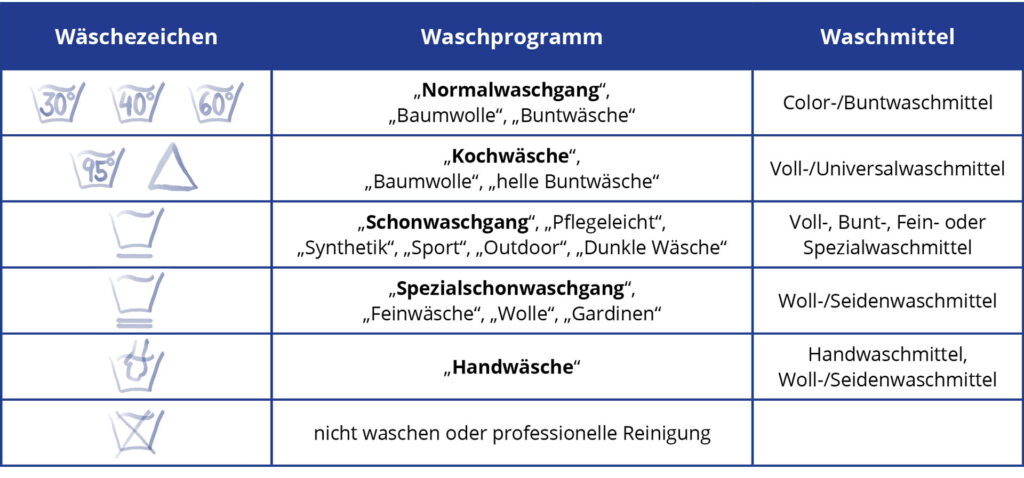 Tabelle Waschprogramme